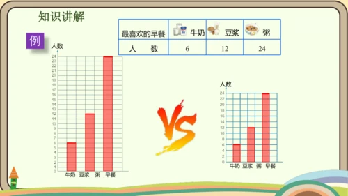 人教版数学四年级上册7.2 认识1格表示2个单位的条形统计图课件(共18张PPT)