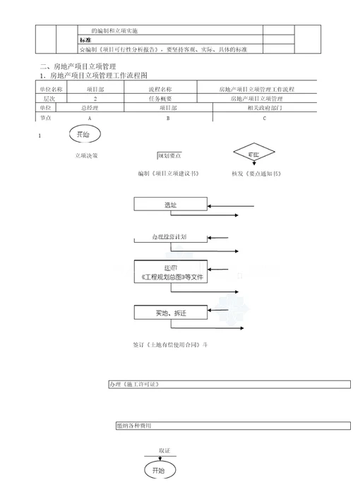 房地产工程项目管理流程图及工作标准大全施工、成本质量管理等