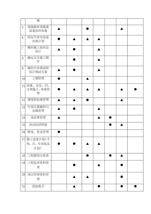 总承包管理组织机构设置及职责