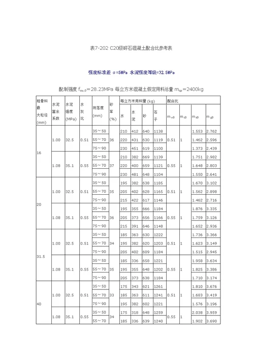 各级碎石混凝土理论配合比