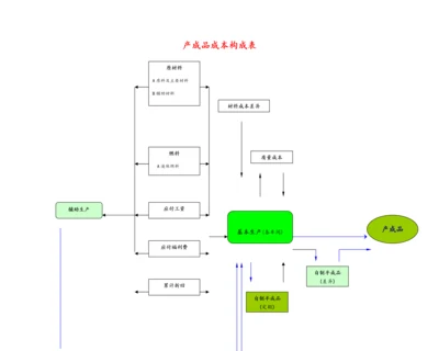 03-【表格】产成品成本构成表.docx