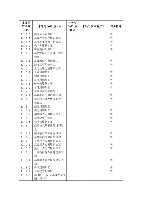 战略性新兴产业分类2023年新旧对照表