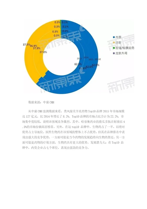 类风湿关节炎药物市场咨询报告