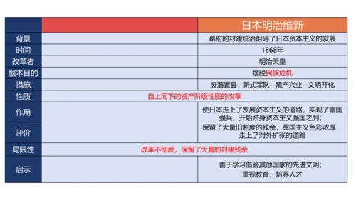 九年级下册第1-2单元  资本主义制度的扩展 复习课件