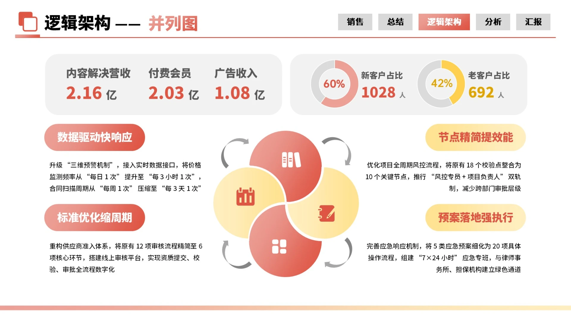 红黄商务风4项并列PPT单页