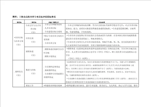 上海市高校本科专业达标评估指标体系