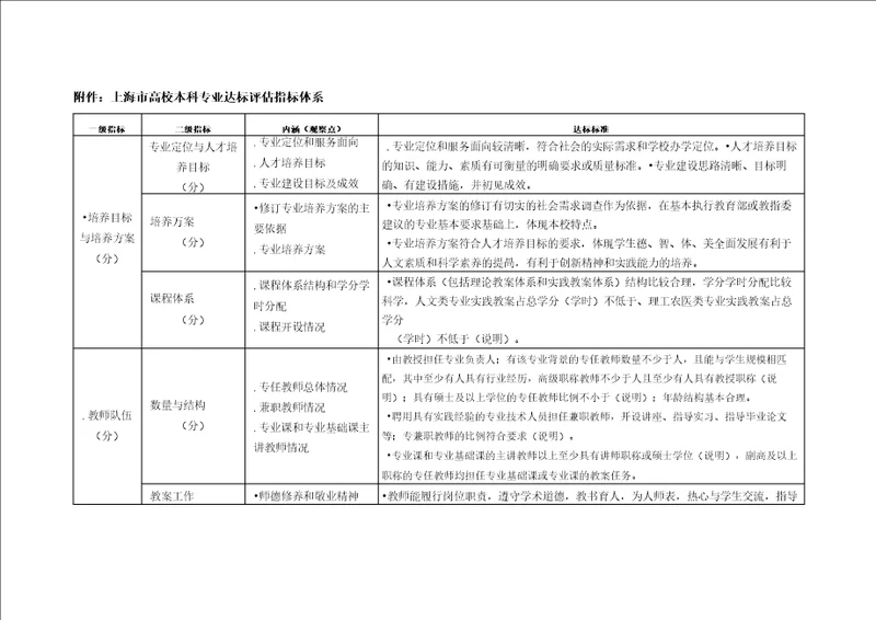 上海市高校本科专业达标评估指标体系