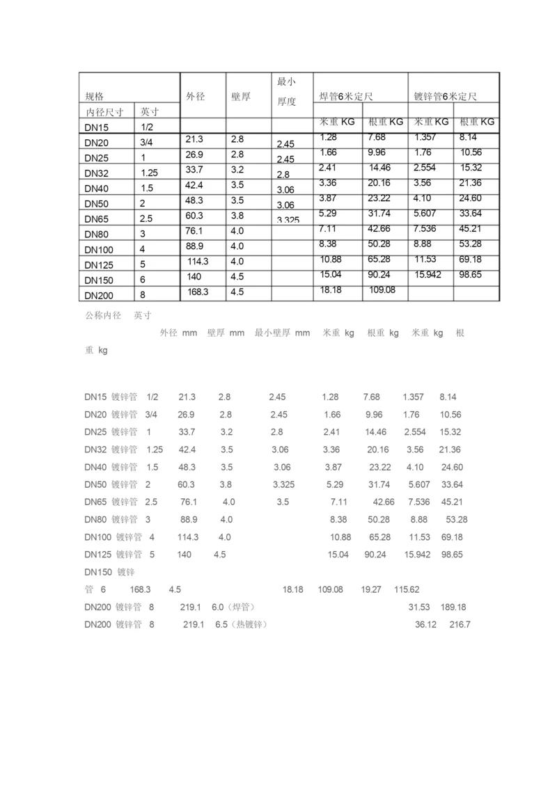 镀锌管公称内径.docx