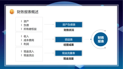 财务基础知识培训通用PPT课件