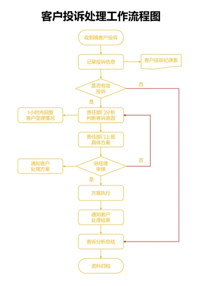 黄色客户投诉处理工作流程图