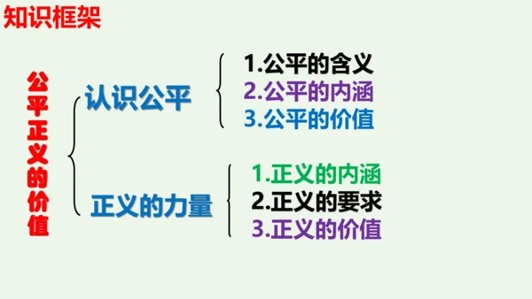 第八课 维护公平正义2021-2022学年八年级道德与法治下册按课复习精品课件（统编版）(共25张P