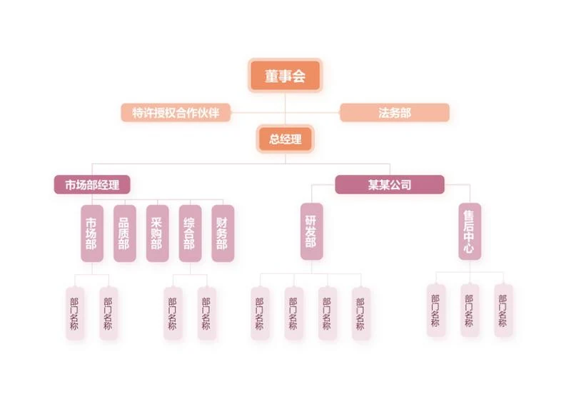 组织架构-粉橙配色简约向下分类word模板
