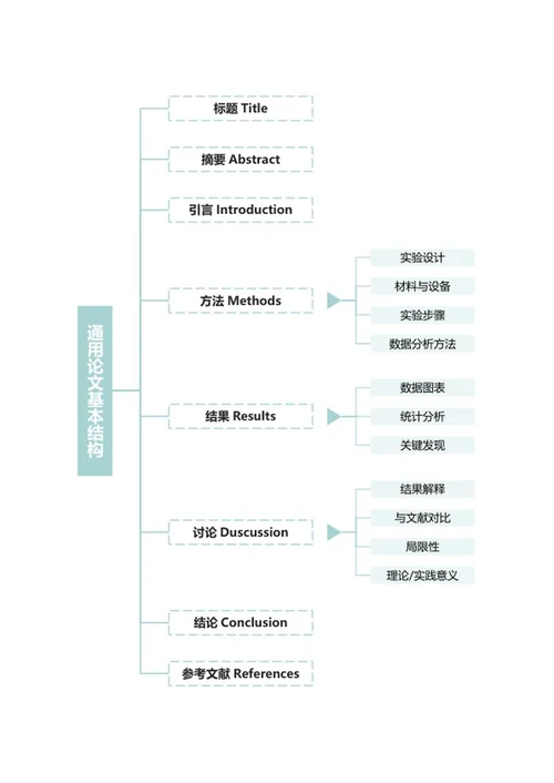 毕业论文-论文简约虚线浅绿word模板