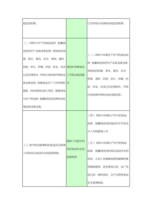 新旧食品生产许可管理办法条款对比2015.docx