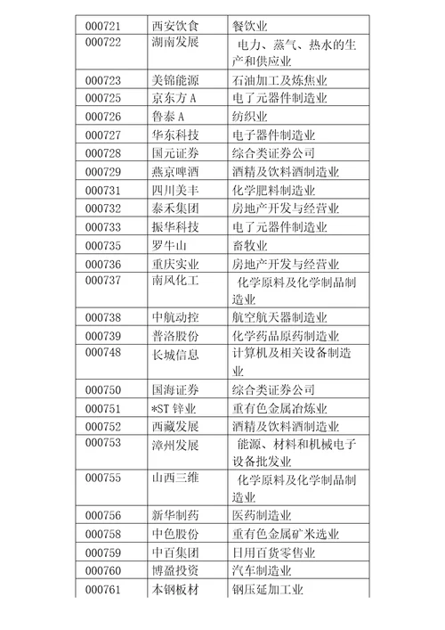 中国A股上市公司代码及分类