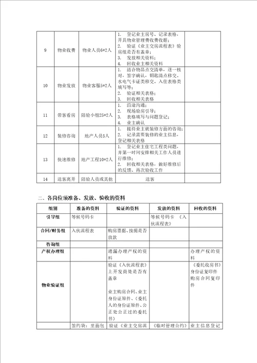 地产、物业房屋交付方案共15页