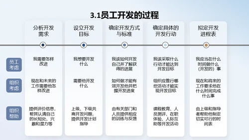 人力资源管理员工培训与开发通用PPT