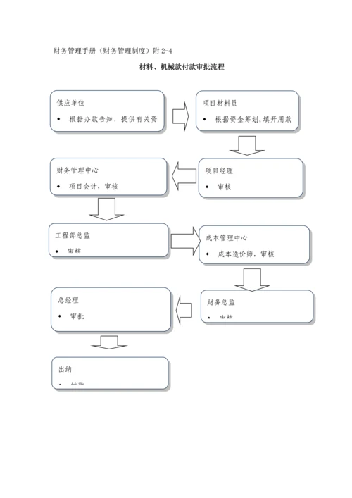 优质建筑综合施工财务标准流程.docx