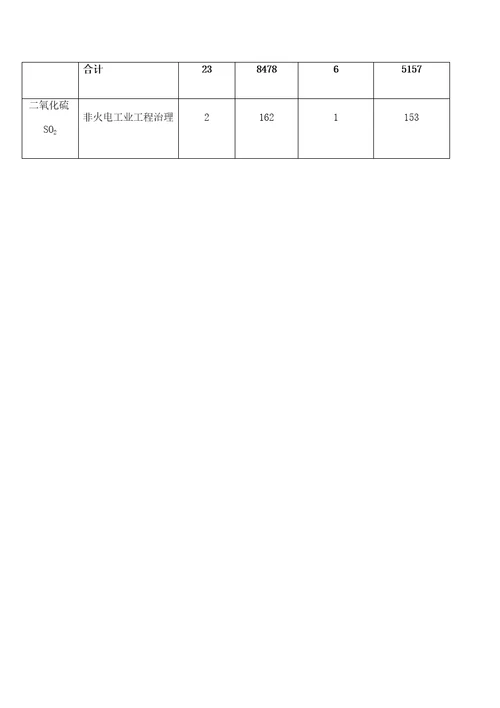 北海市年主要污染物总量减排计划目标汇总表