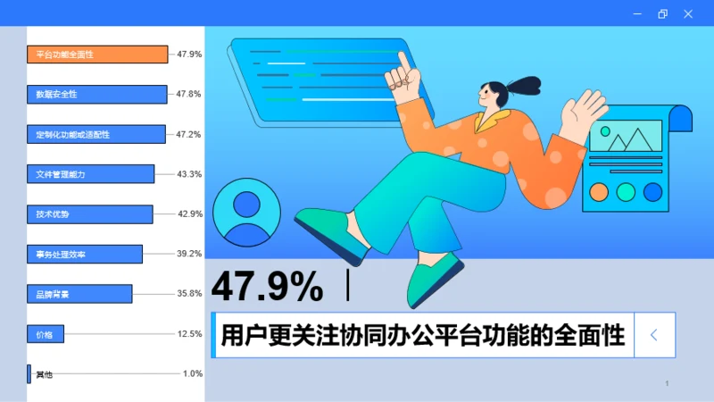 47.9％用户更关注协同办公平台功能的全面性