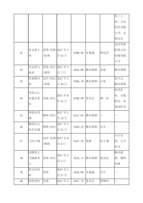 网络大电影数据汇总(播放量TOP50).docx