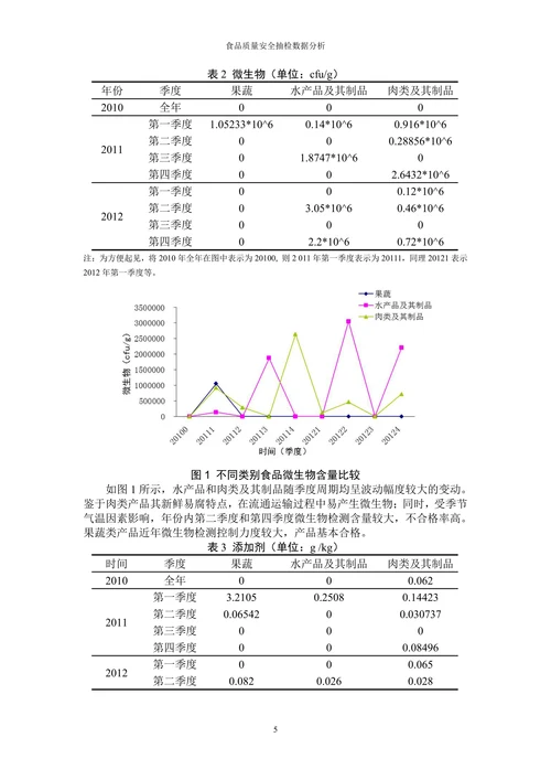 食品质量安全抽检数据分析
