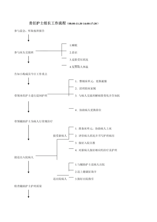 儿科护理人员岗位基本职责与标准流程.docx