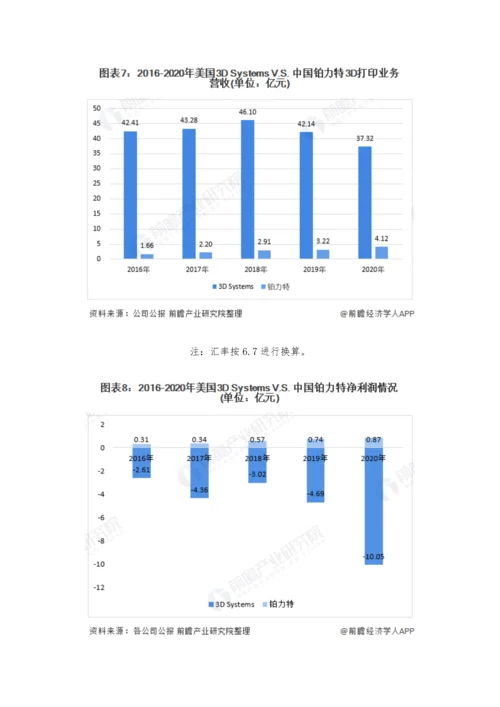 中美3D打印行业龙头企业市场竞争格局分析-美国3D-Systems-VS-中国铂力特.docx