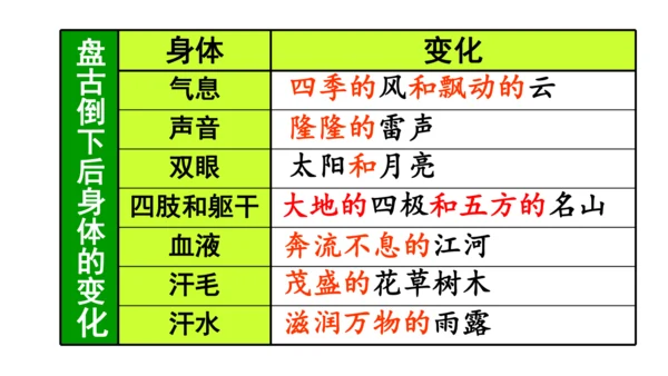 12  盘古开天地   课件