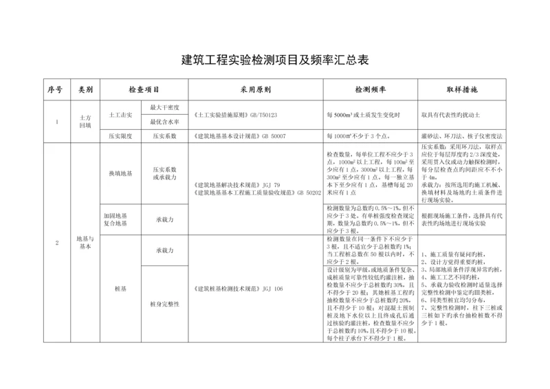 优质建筑关键工程检测试验重点技术管理基础规范进场复验.docx