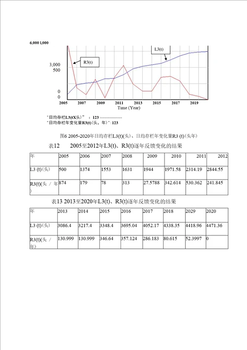 系统动力学期末论文