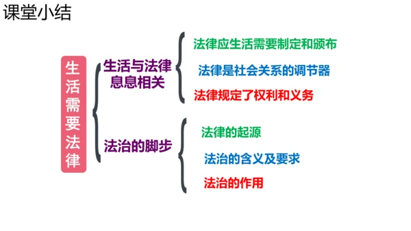 9.1 生活需要法律 课件(共32张PPT)
