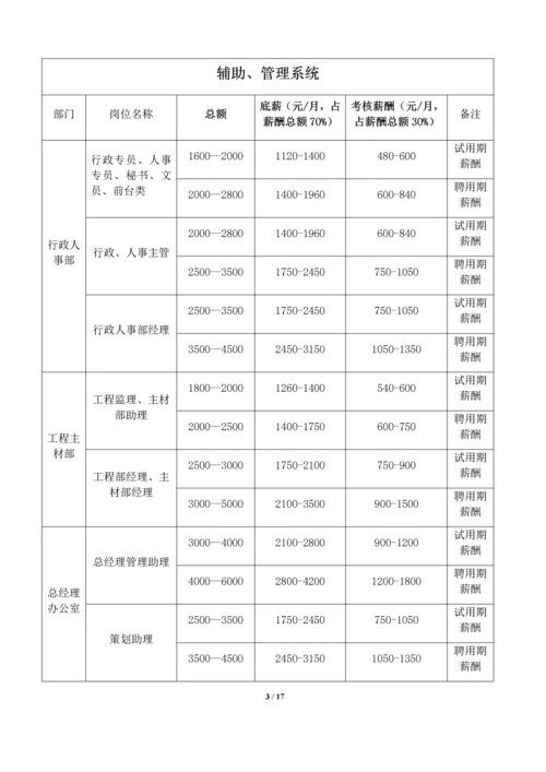 装饰公司薪酬与绩效考核管理体系规定.docx