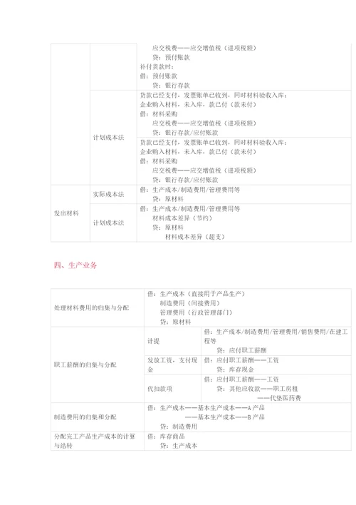 初级最基础会计分录共7页