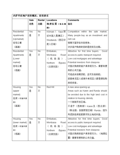 内罗毕地产市场调查报告中文版