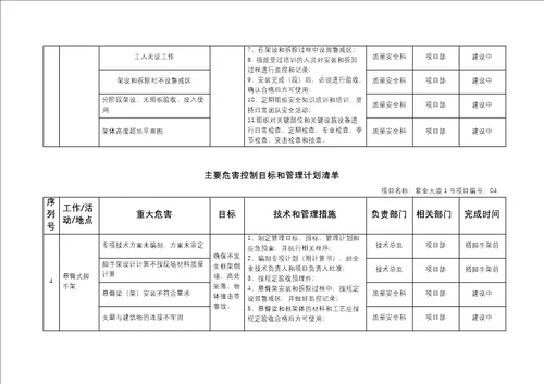 重大危险源控制目标和管理专项施工方案