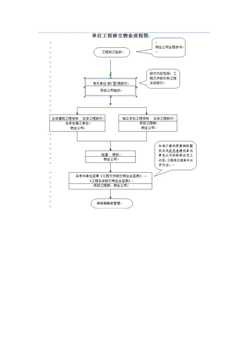 物业移交流程.docx