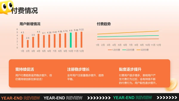 橙色3D风电商运营年终总结PPT模板