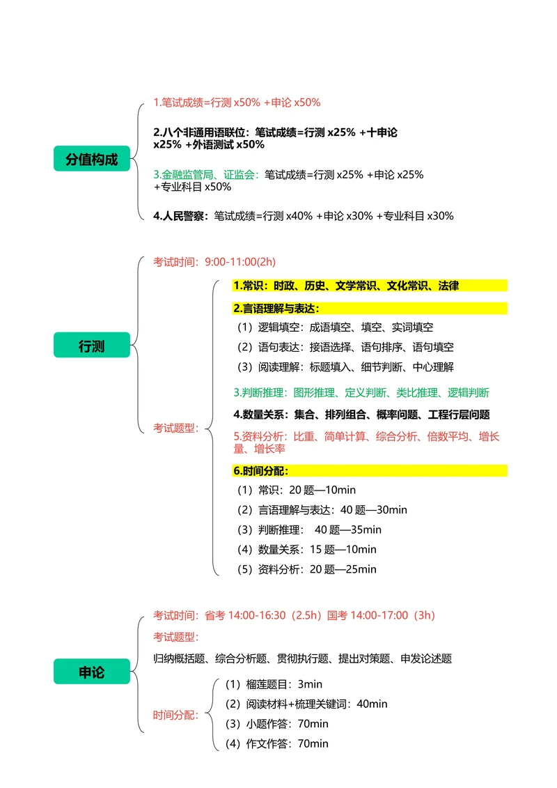 一张图了解公寓园考试思维导图