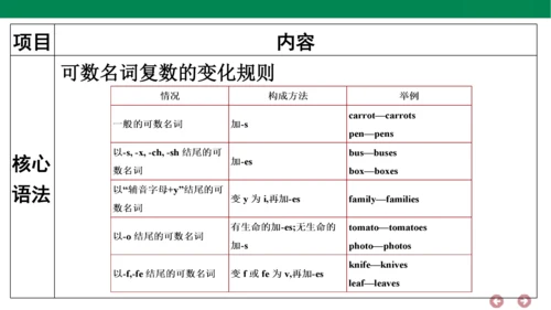 人教PEP英语五年级上册期中复习 单元归纳·知识梳理  课件(共22张PPT)