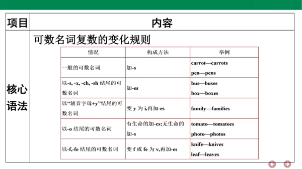 人教PEP英语五年级上册期中复习 单元归纳·知识梳理  课件(共22张PPT)