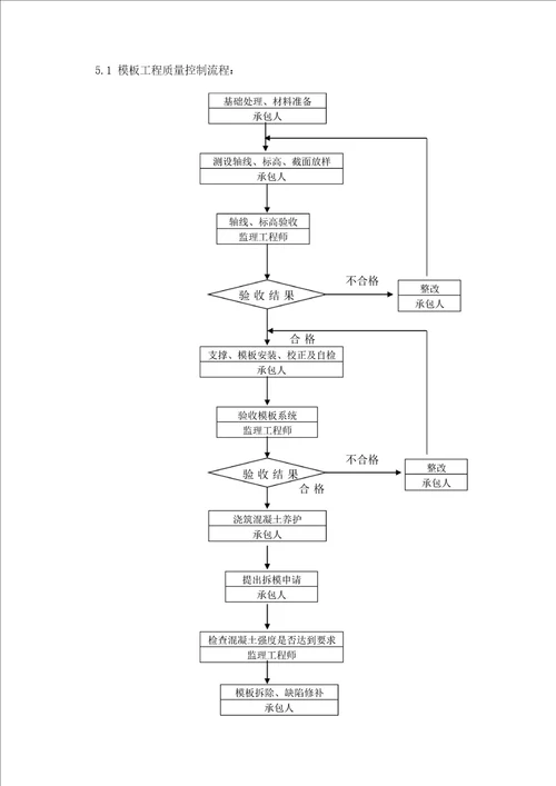 房屋建筑工程主体结构监理实施细则模板