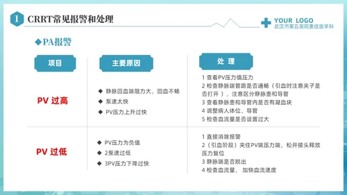 蓝色科技医疗CRRT报警及处理课件培训PPT护理医疗
