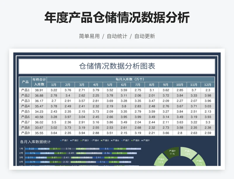 年度产品仓储情况数据分析