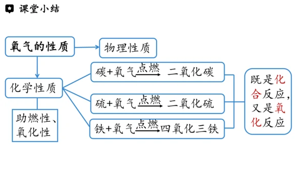 2.2 氧气课件(共34张PPT内嵌视频)-2024-2025学年九年级化学人教版上册