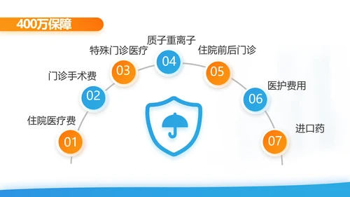 健康百万综合意外险保险行业产品介绍工作总结计划动态PPT模板