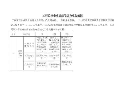 建筑工程设计企业资质等级及承接业务的范围样稿