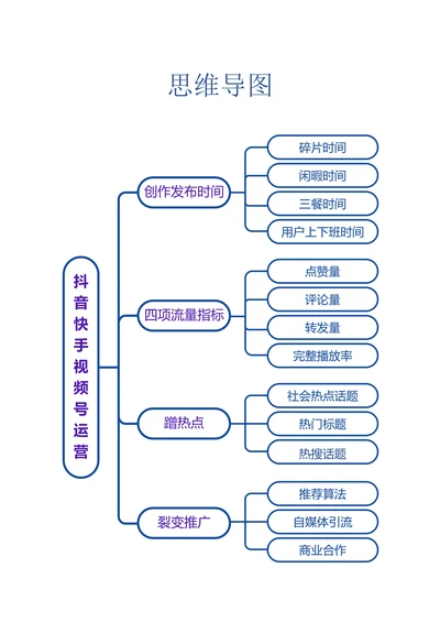 快手抖音视频号运营思维导图