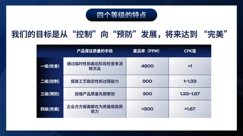 高级简约商务部门员工质量管理培训PPT模板