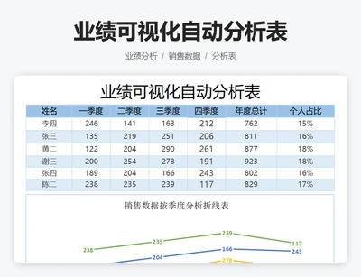 业绩可视化自动分析表